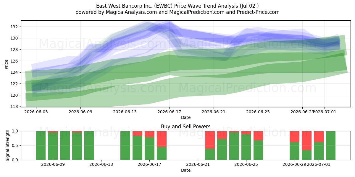  East West Bancorp Inc. (EWBC) Support and Resistance area (01 Jul) 