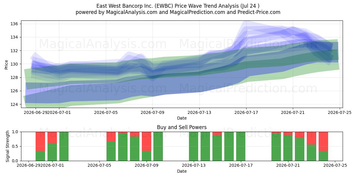  East West Bancorp Inc. (EWBC) Support and Resistance area (23 Jul) 