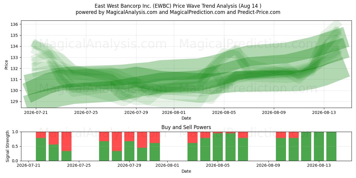  East West Bancorp Inc. (EWBC) Support and Resistance area (13 Aug) 