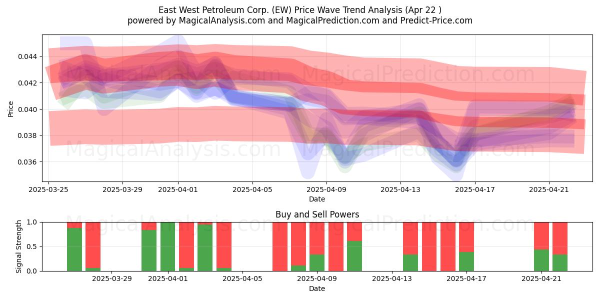  East West Petroleum Corp. (EW) Support and Resistance area (22 Apr) 
