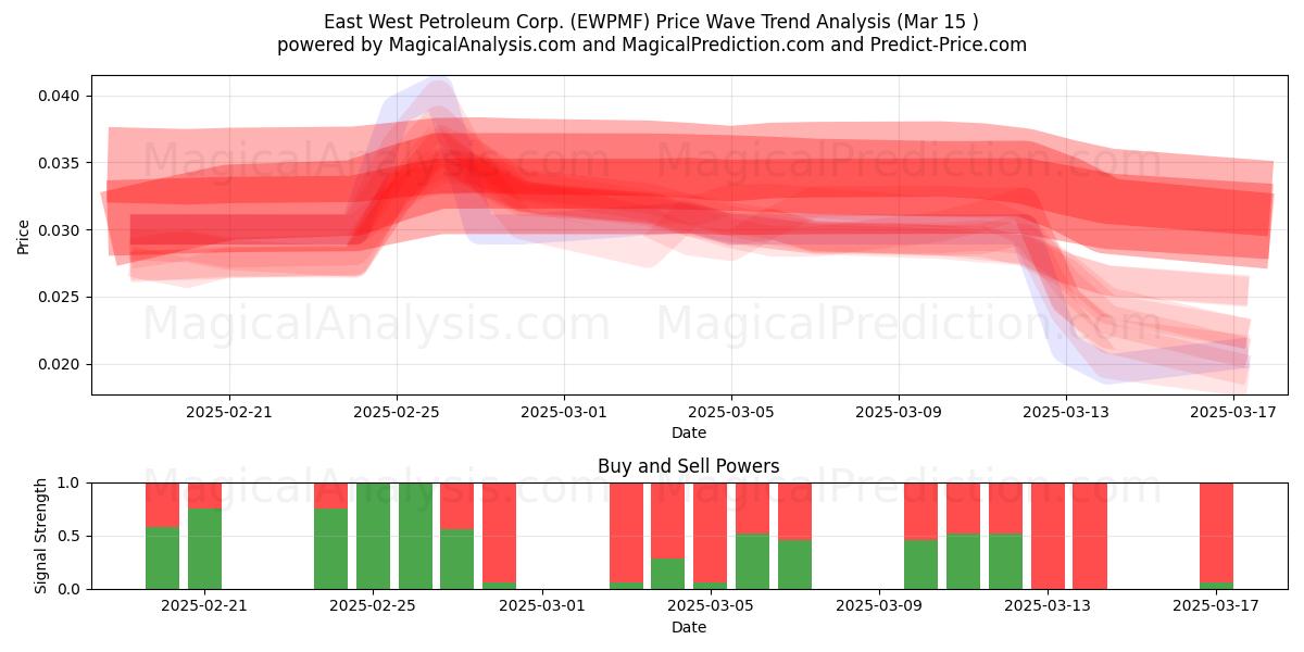  East West Petroleum Corp. (EWPMF) Support and Resistance area (15 Mar) 