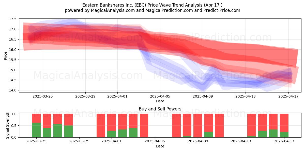  Eastern Bankshares Inc. (EBC) Support and Resistance area (17 Apr) 