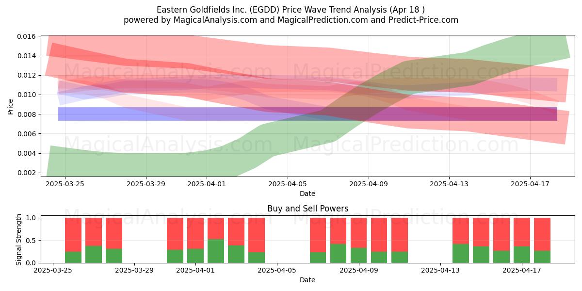  Eastern Goldfields Inc. (EGDD) Support and Resistance area (18 Apr) 