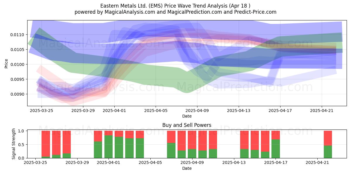  Eastern Metals Ltd. (EMS) Support and Resistance area (18 Apr) 