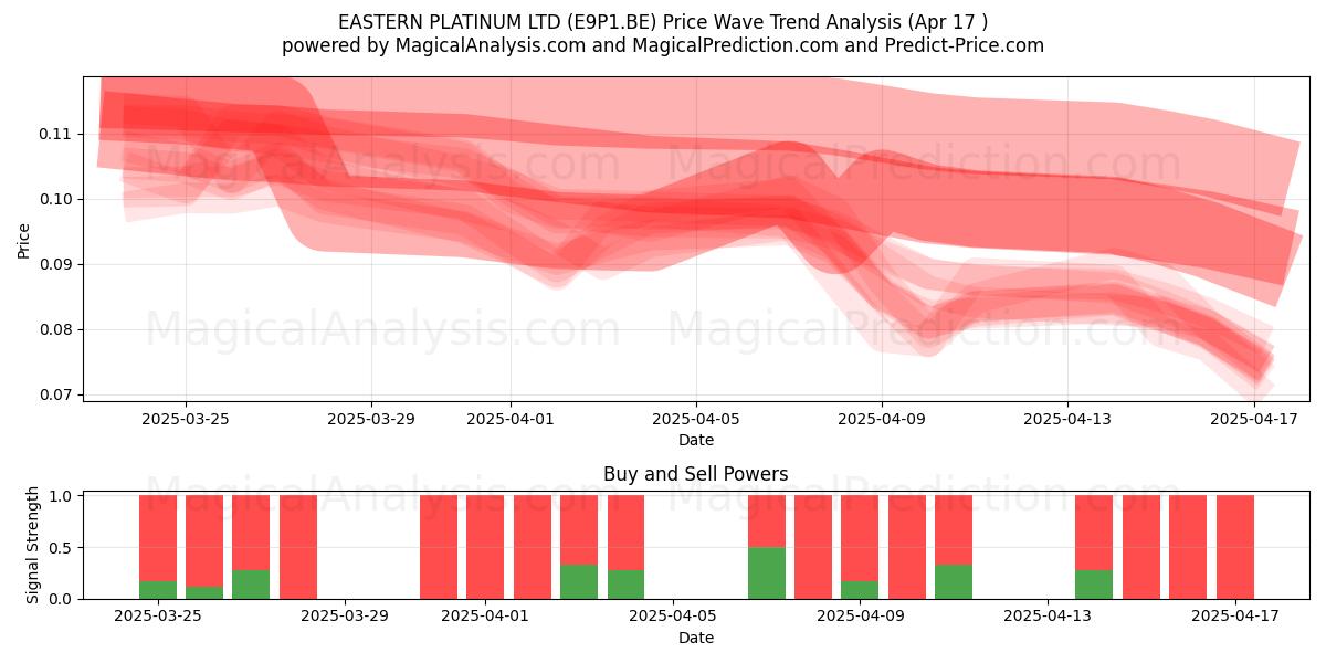 EASTERN PLATINUM LTD (E9P1.BE) Support and Resistance area (17 Apr) 
