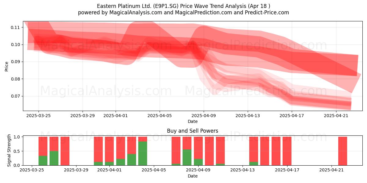  Eastern Platinum Ltd. (E9P1.SG) Support and Resistance area (18 Apr) 