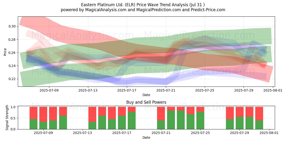  Eastern Platinum Ltd. (ELR) Support and Resistance area (30 Jul) 