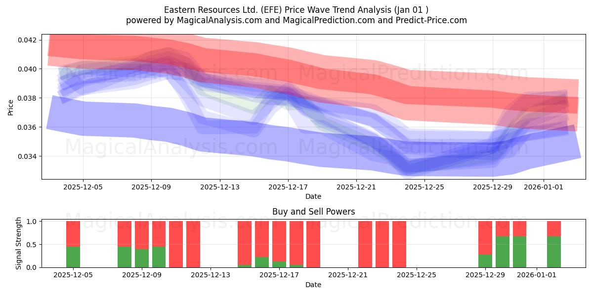  Eastern Resources Ltd. (EFE) Support and Resistance area (31 Dec) 