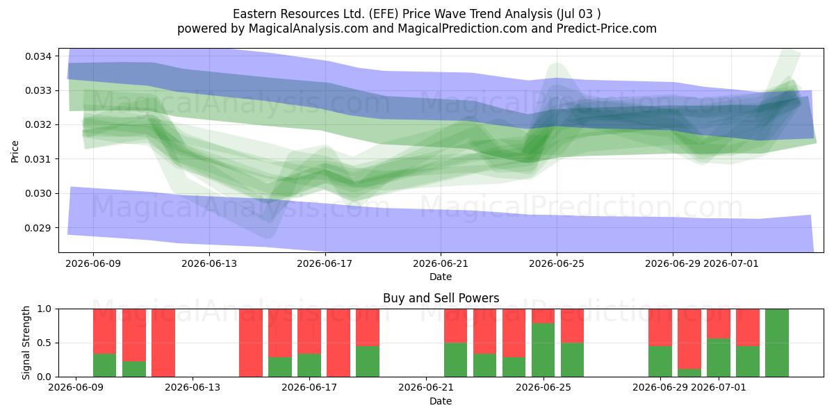  Eastern Resources Ltd. (EFE) Support and Resistance area (02 Jul) 