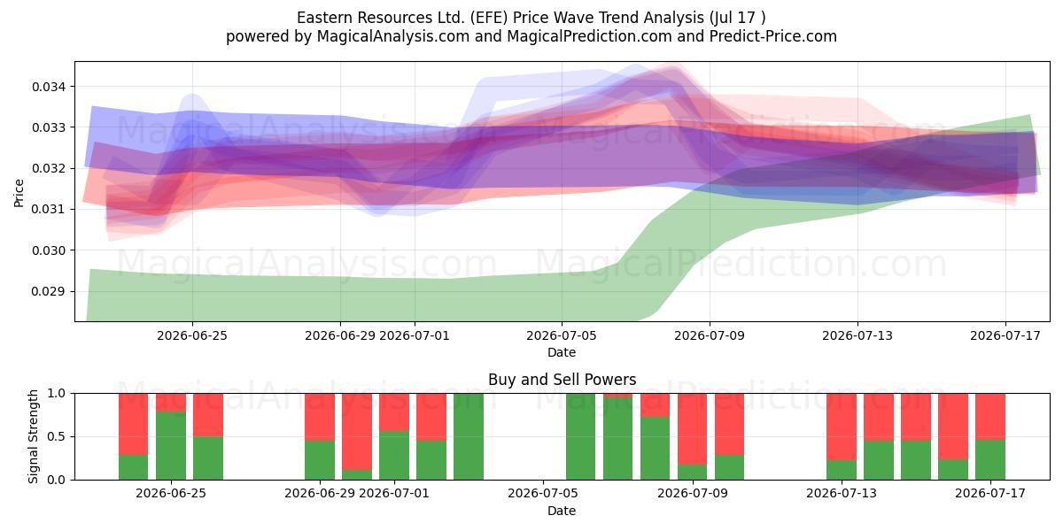  Eastern Resources Ltd. (EFE) Support and Resistance area (16 Jul) 
