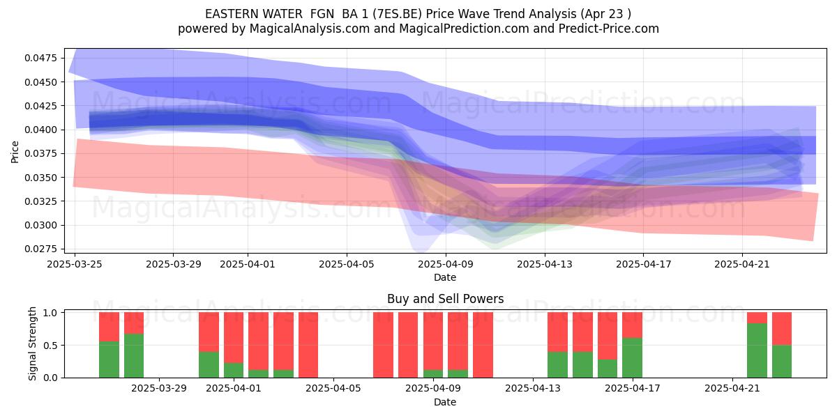  EASTERN WATER  FGN  BA 1 (7ES.BE) Support and Resistance area (23 Apr) 