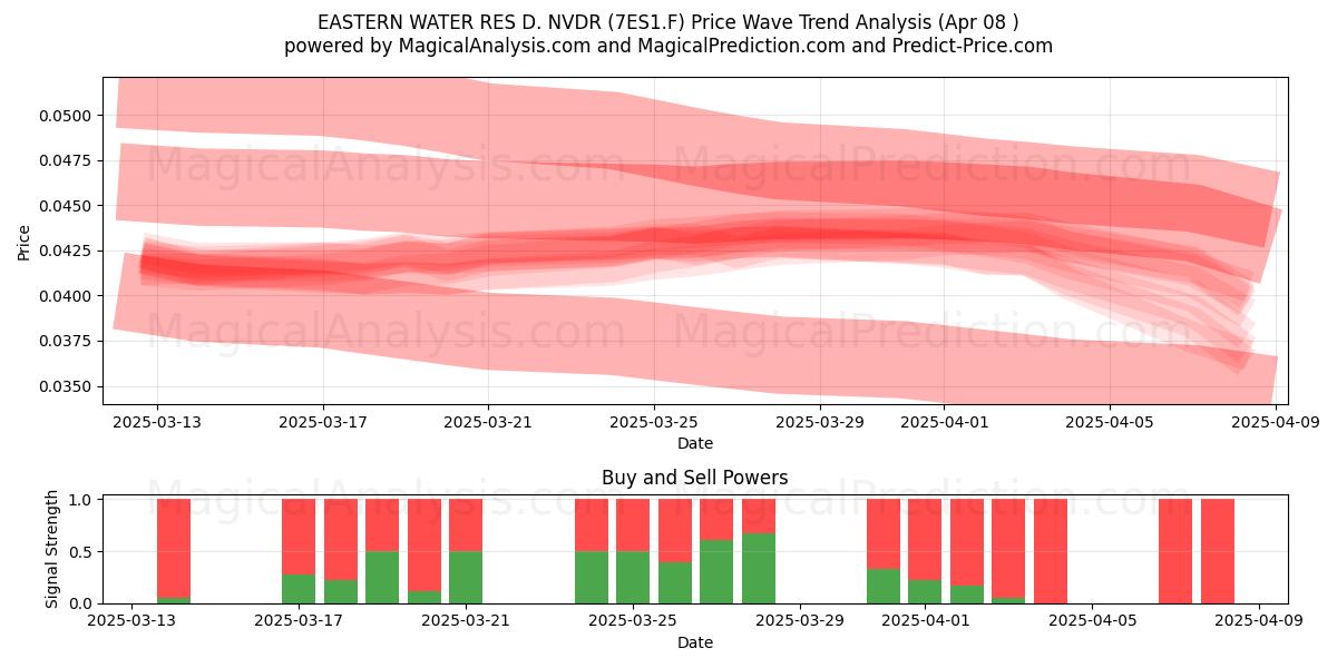  EASTERN WATER RES D. NVDR (7ES1.F) Support and Resistance area (08 Apr) 