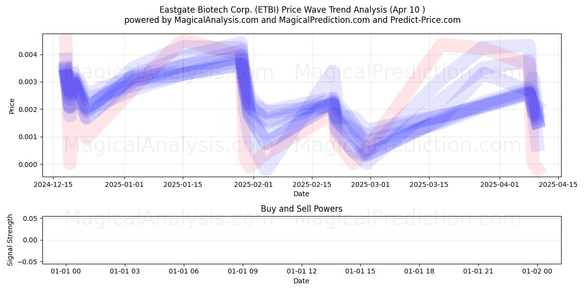 Eastgate Biotech Corp. (ETBI) Support and Resistance area (10 Apr) 