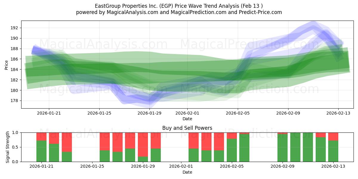  EastGroup Properties Inc. (EGP) Support and Resistance area (12 Feb) 