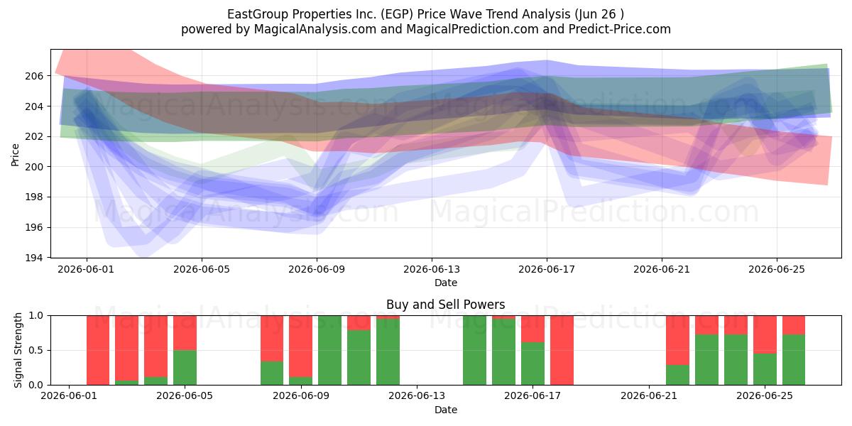  EastGroup Properties Inc. (EGP) Support and Resistance area (25 Jun) 