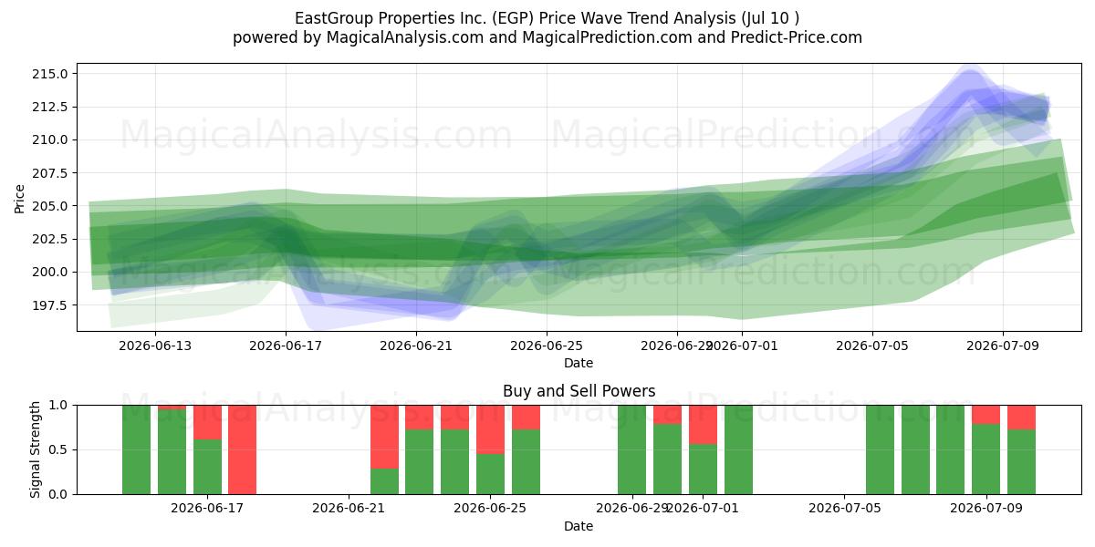  EastGroup Properties Inc. (EGP) Support and Resistance area (09 Jul) 