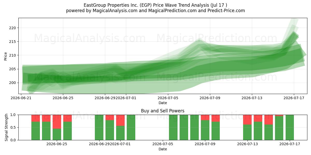  EastGroup Properties Inc. (EGP) Support and Resistance area (16 Jul) 