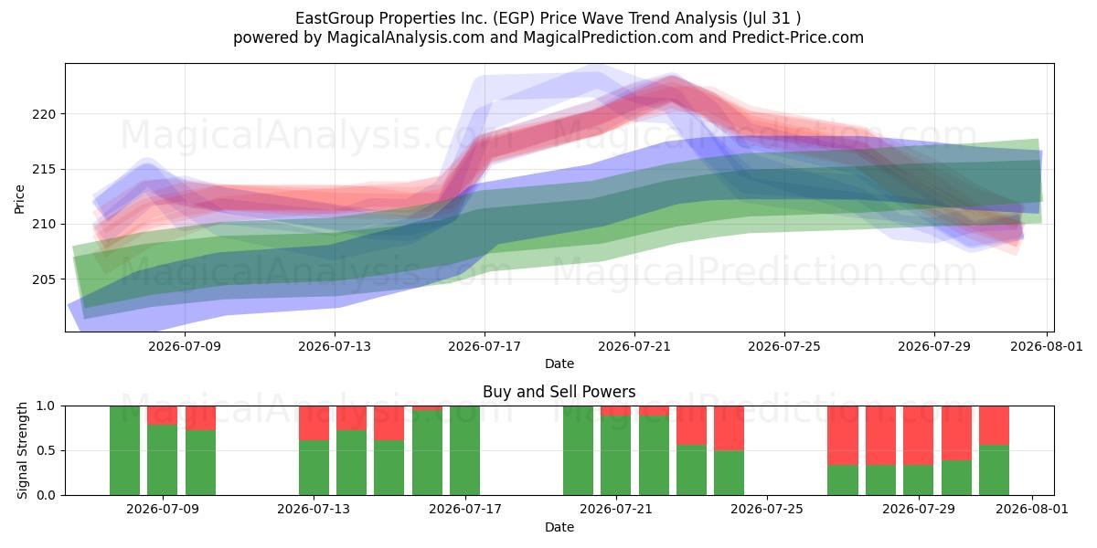  EastGroup Properties Inc. (EGP) Support and Resistance area (30 Jul) 