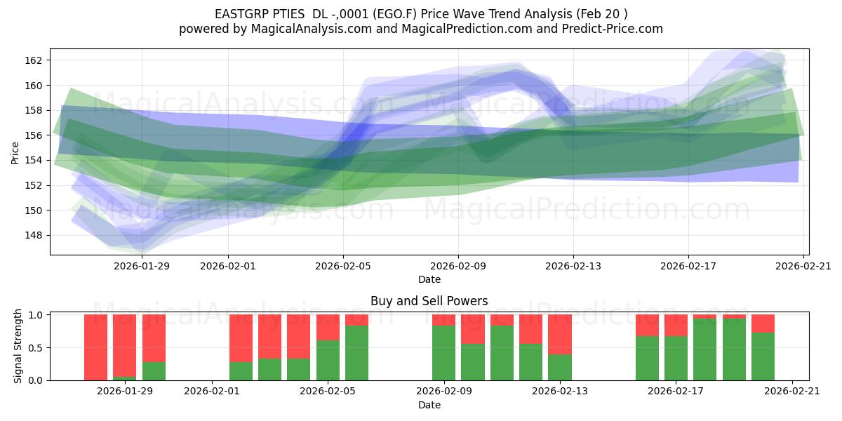  EASTGRP PTIES  DL -,0001 (EGO.F) Support and Resistance area (19 Feb) 