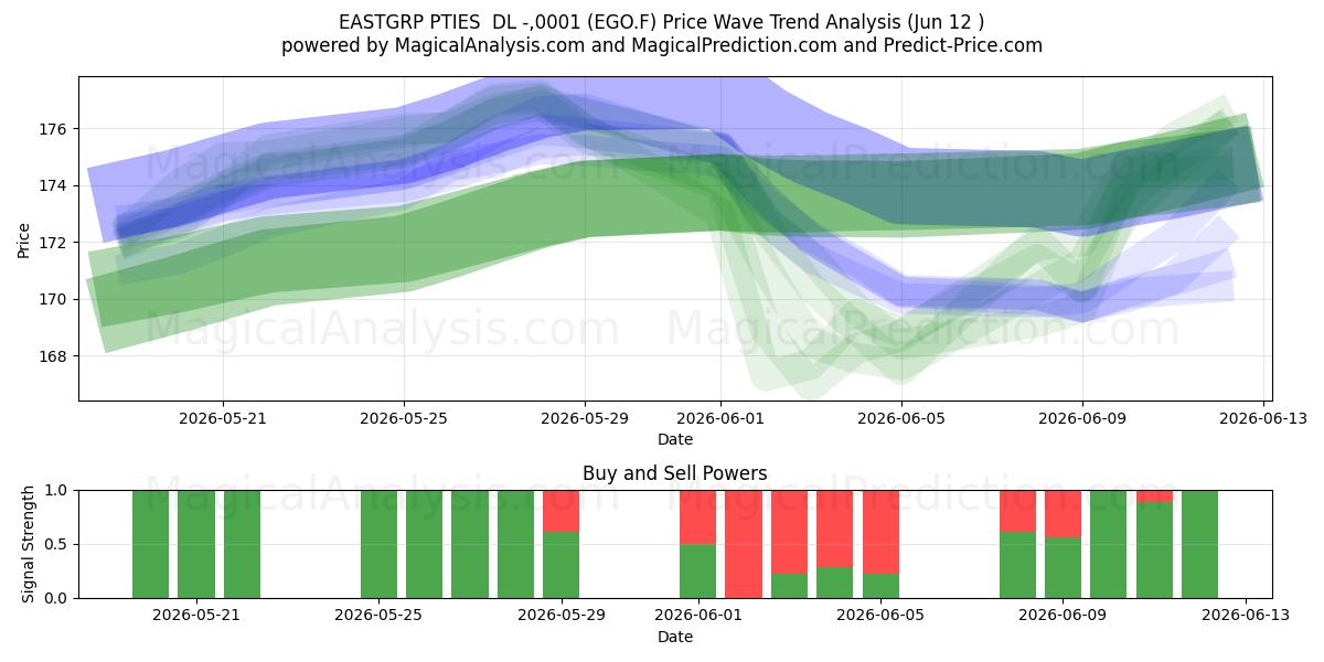  EASTGRP PTIES  DL -,0001 (EGO.F) Support and Resistance area (11 Jun) 