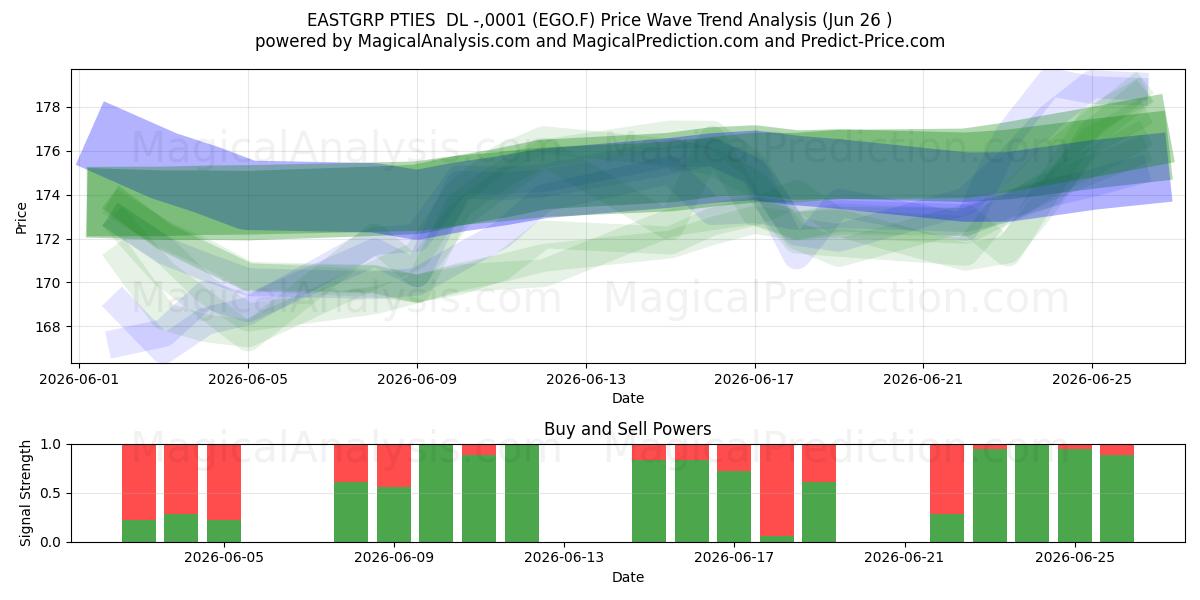  EASTGRP PTIES  DL -,0001 (EGO.F) Support and Resistance area (25 Jun) 