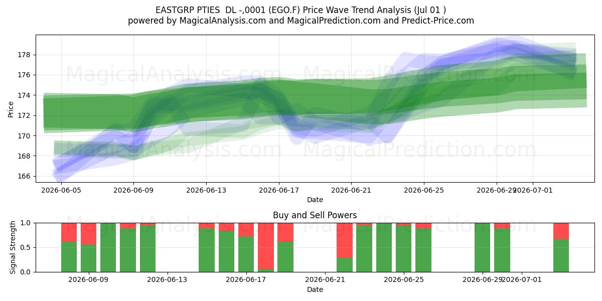  EASTGRP PTIES  DL -,0001 (EGO.F) Support and Resistance area (30 Jun) 
