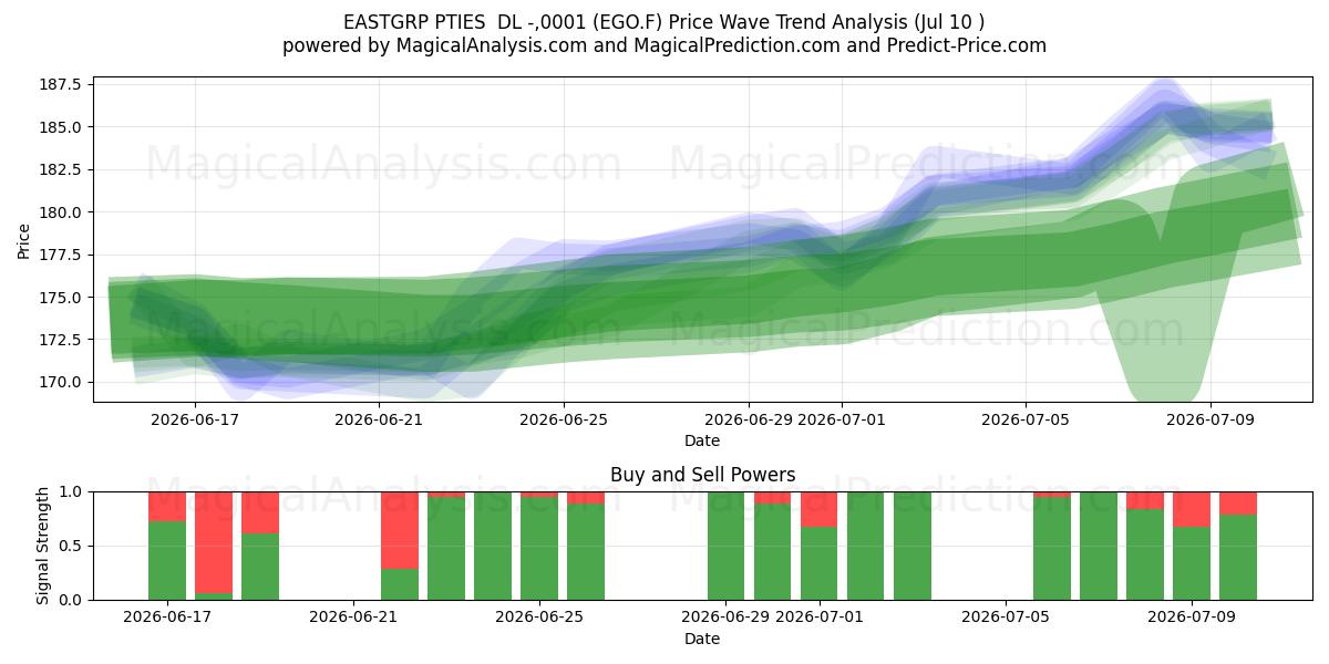  EASTGRP PTIES  DL -,0001 (EGO.F) Support and Resistance area (09 Jul) 