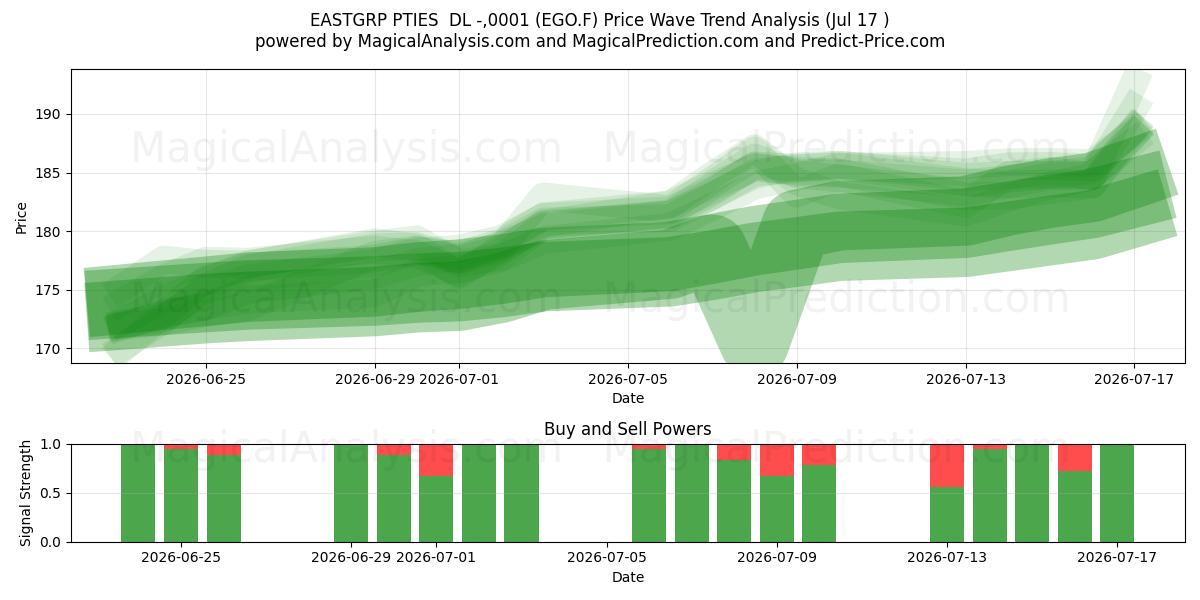  EASTGRP PTIES  DL -,0001 (EGO.F) Support and Resistance area (16 Jul) 