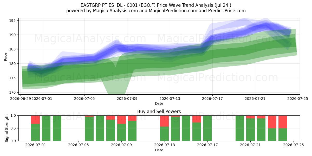  EASTGRP PTIES  DL -,0001 (EGO.F) Support and Resistance area (23 Jul) 