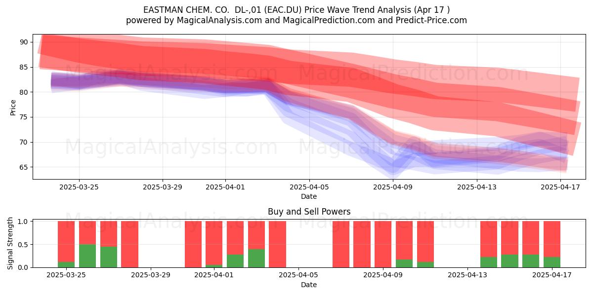  EASTMAN CHEM. CO.  DL-,01 (EAC.DU) Support and Resistance area (17 Apr) 