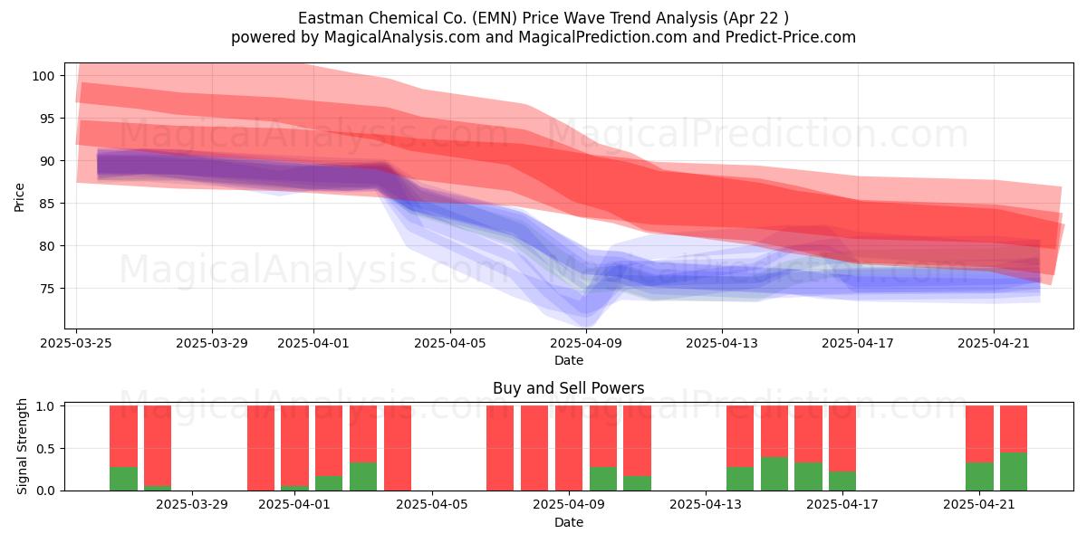  Eastman Chemical Co. (EMN) Support and Resistance area (22 Apr) 