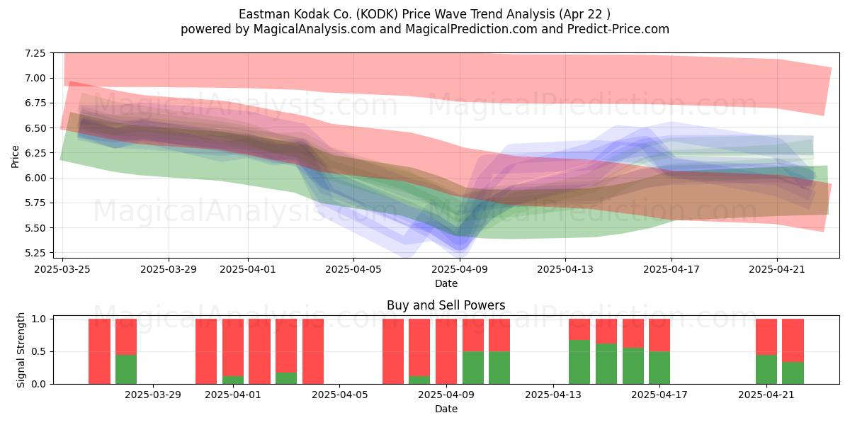  Eastman Kodak Co. (KODK) Support and Resistance area (22 Apr) 