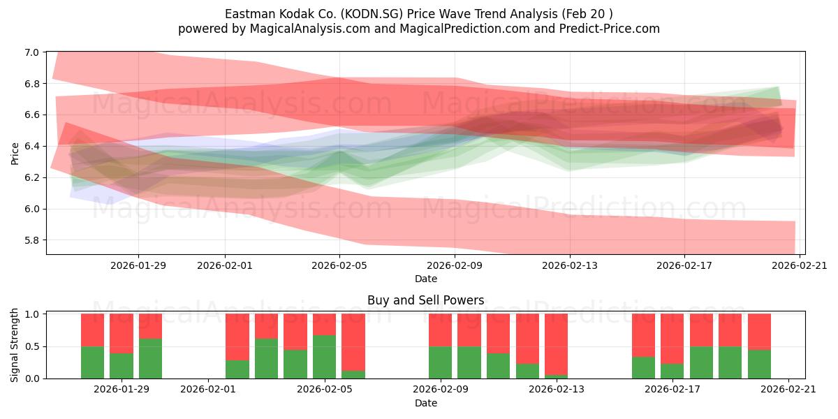  Eastman Kodak Co. (KODN.SG) Support and Resistance area (19 Feb) 