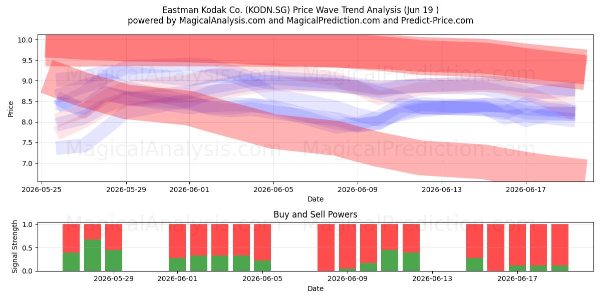  Eastman Kodak Co. (KODN.SG) Support and Resistance area (18 Jun) 