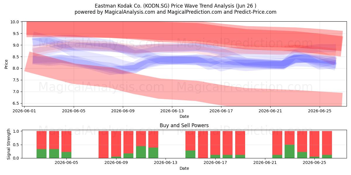  Eastman Kodak Co. (KODN.SG) Support and Resistance area (25 Jun) 