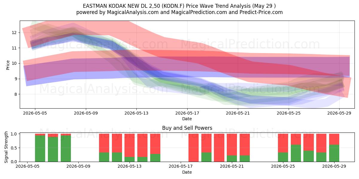  EASTMAN KODAK NEW DL 2,50 (KODN.F) Support and Resistance area (28 May) 