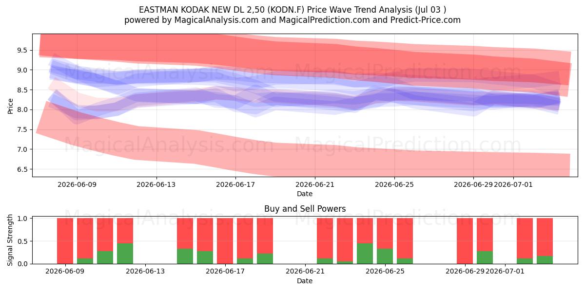  EASTMAN KODAK NEW DL 2,50 (KODN.F) Support and Resistance area (02 Jul) 