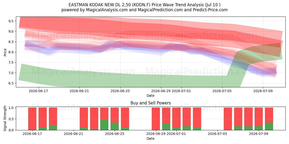  EASTMAN KODAK NEW DL 2,50 (KODN.F) Support and Resistance area (09 Jul) 