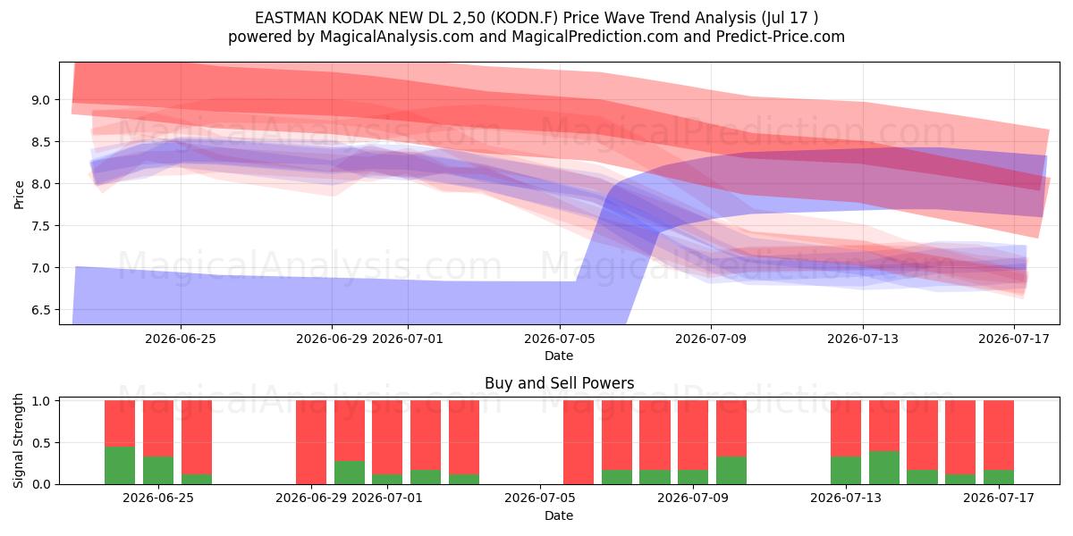  EASTMAN KODAK NEW DL 2,50 (KODN.F) Support and Resistance area (16 Jul) 