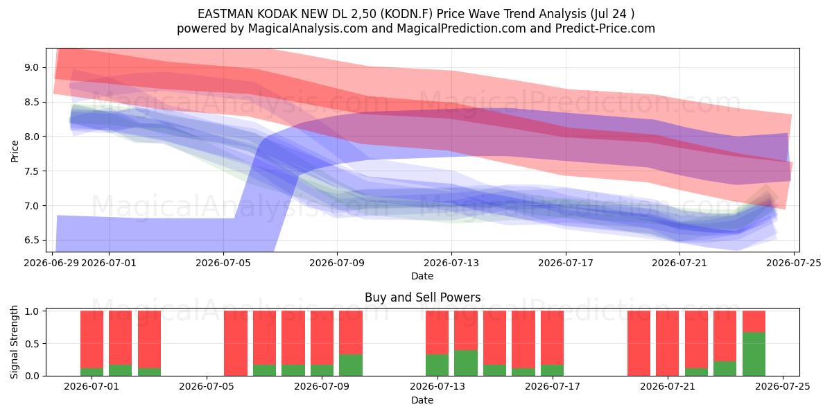  EASTMAN KODAK NEW DL 2,50 (KODN.F) Support and Resistance area (23 Jul) 