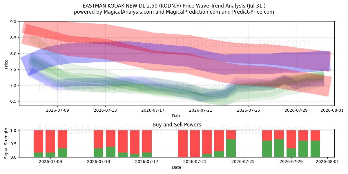  EASTMAN KODAK NEW DL 2,50 (KODN.F) Support and Resistance area (30 Jul) 