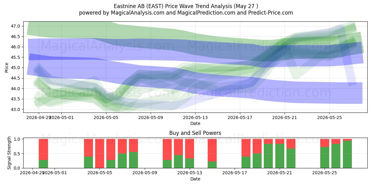  Eastnine AB (EAST) Support and Resistance area (26 May) 