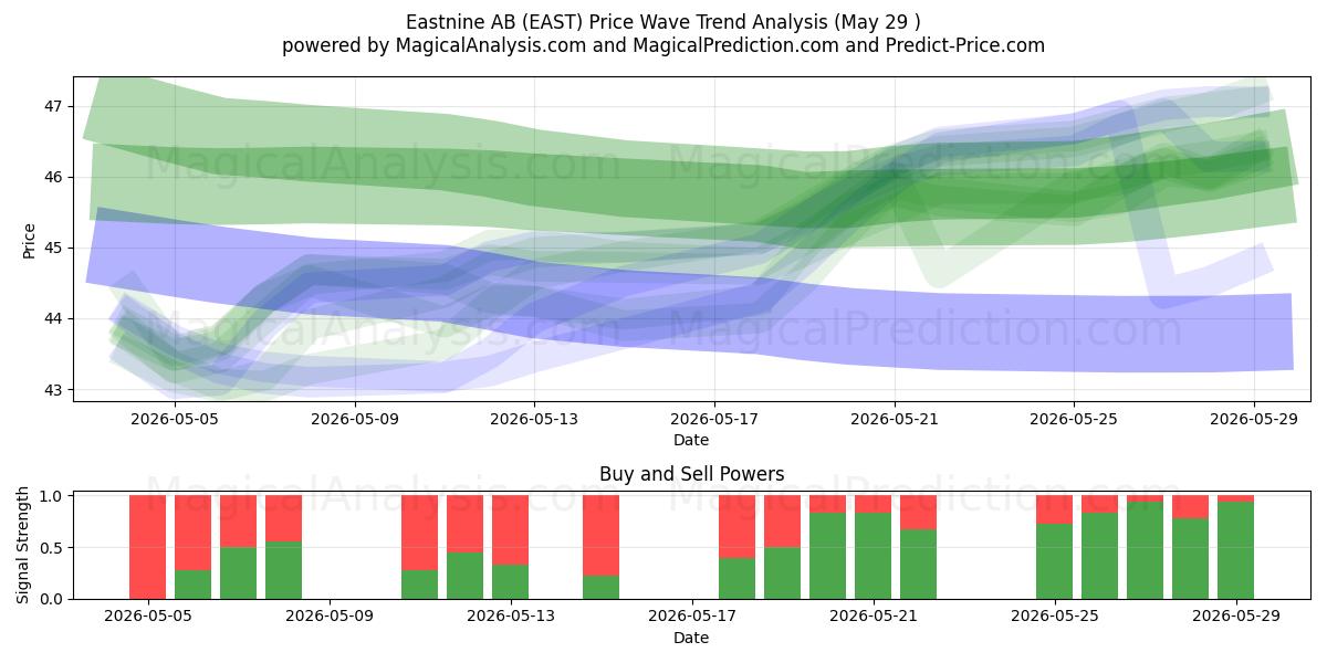  Eastnine AB (EAST) Support and Resistance area (28 May) 
