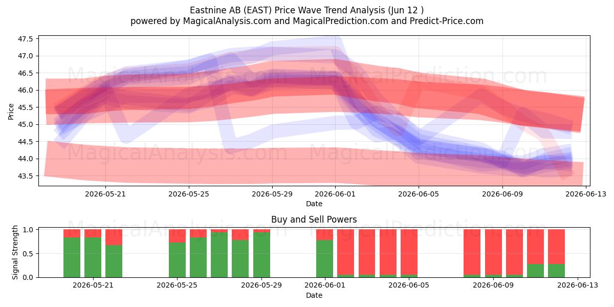  Eastnine AB (EAST) Support and Resistance area (11 Jun) 