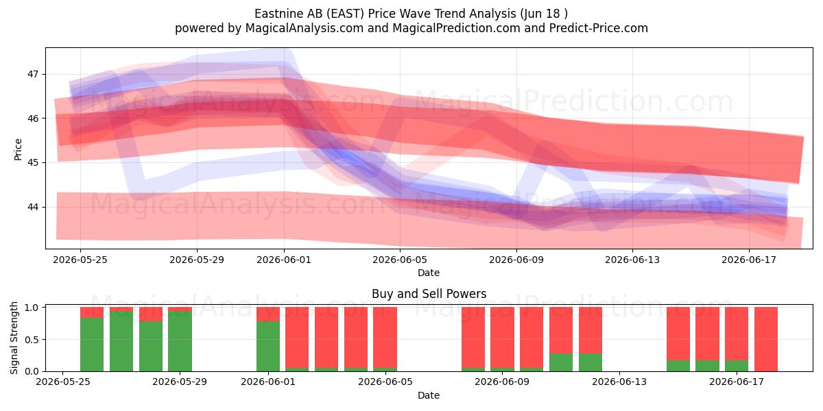  Eastnine AB (EAST) Support and Resistance area (17 Jun) 