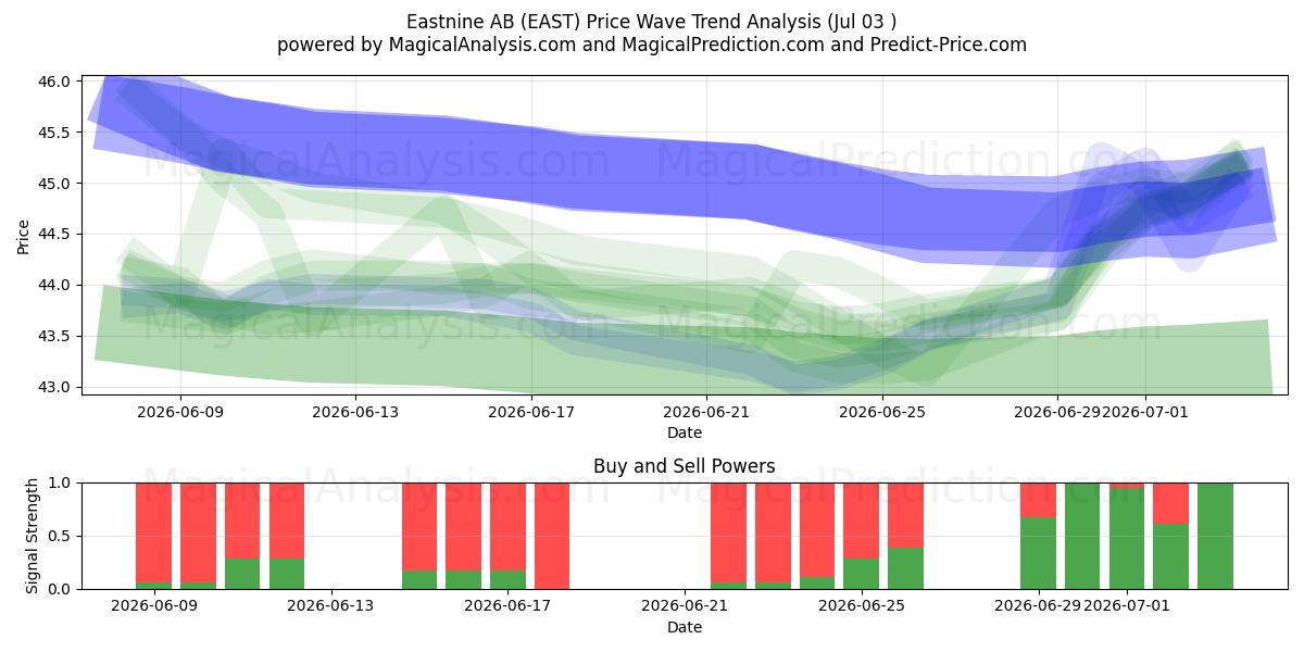  Eastnine AB (EAST) Support and Resistance area (02 Jul) 