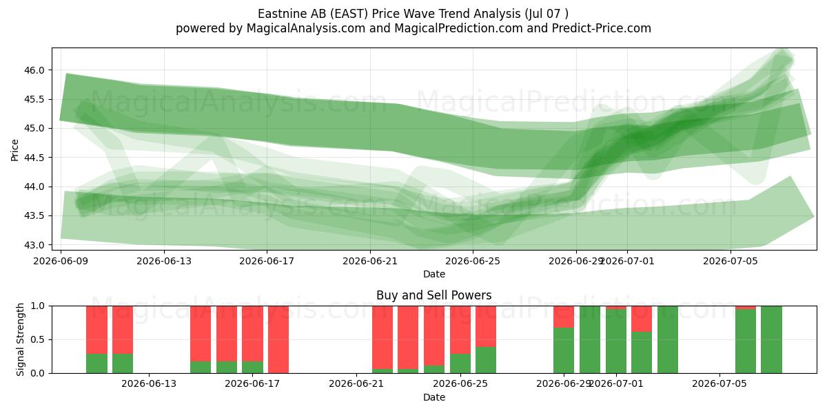  Eastnine AB (EAST) Support and Resistance area (06 Jul) 