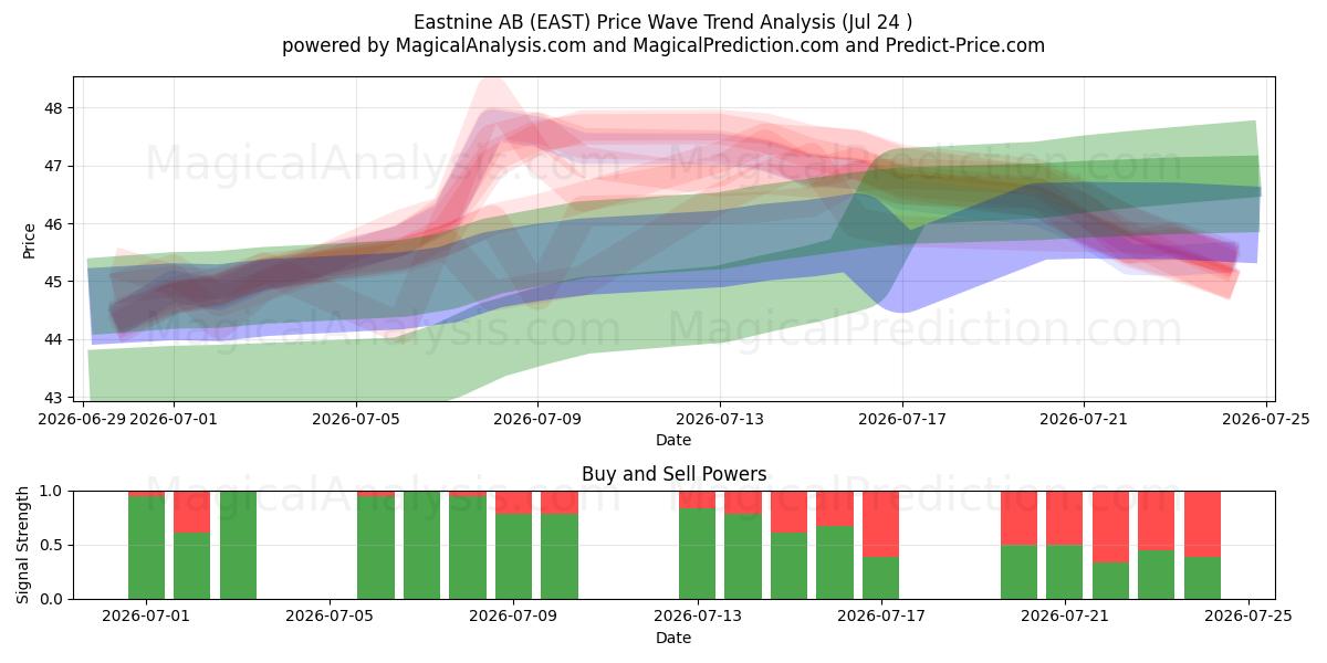  Eastnine AB (EAST) Support and Resistance area (23 Jul) 