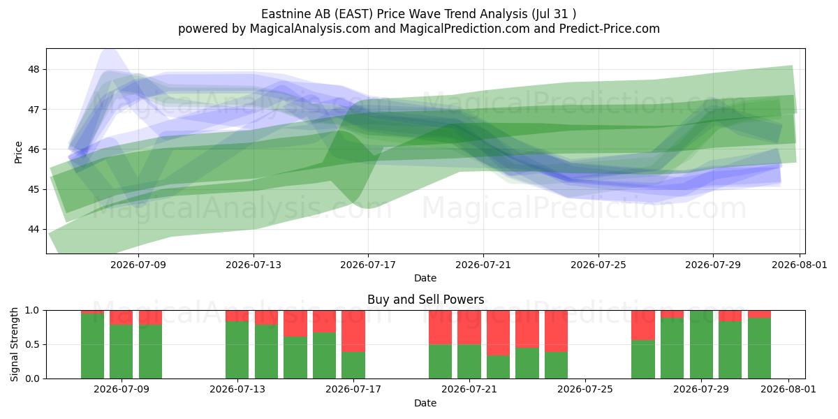  Eastnine AB (EAST) Support and Resistance area (30 Jul) 