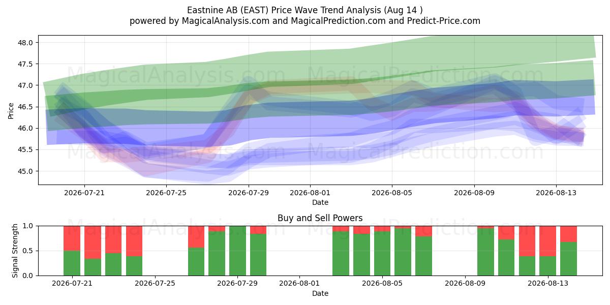  Eastnine AB (EAST) Support and Resistance area (13 Aug) 